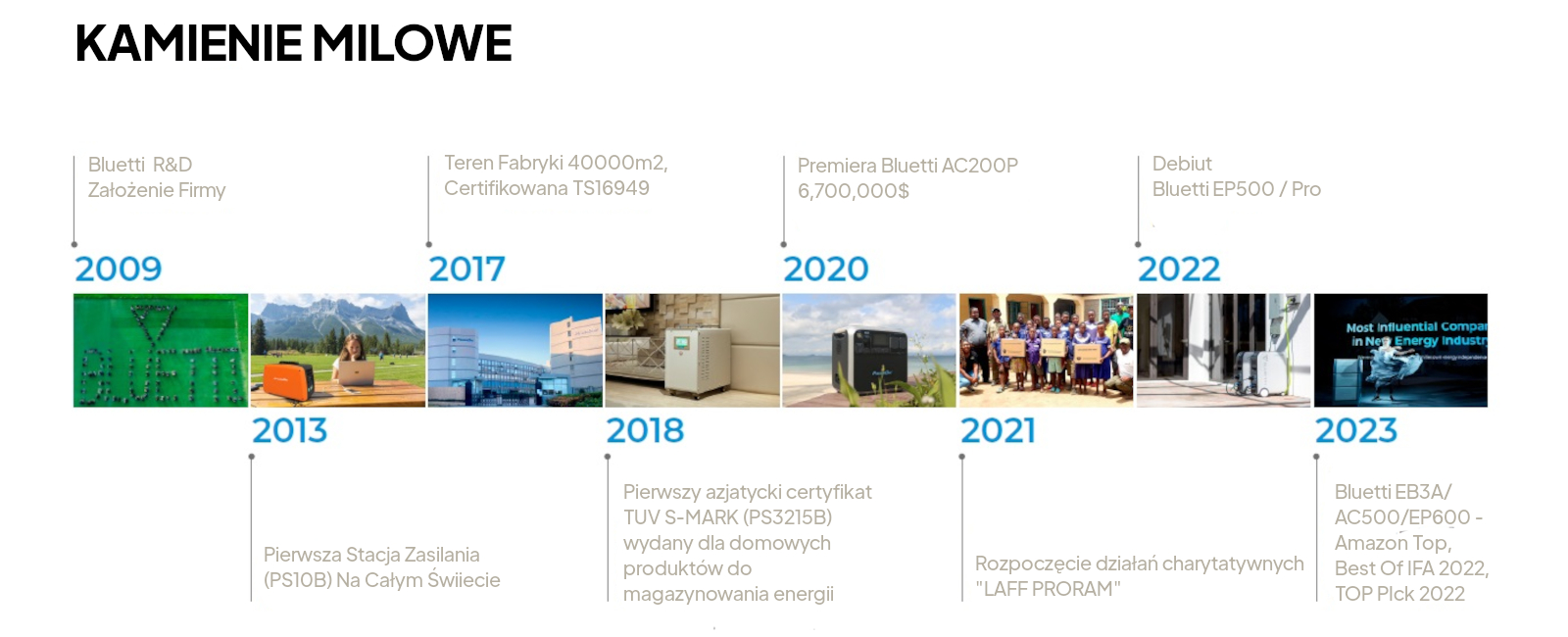 Kamienie Milowe BLUETTI